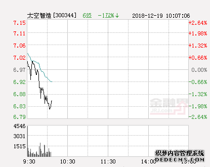 快讯：太空智造涨停  报于7.55元