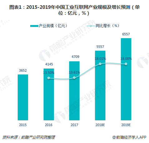 图表1：2015-2019年中国工业互联网产业规模及增长预测（单位：亿元，%）
