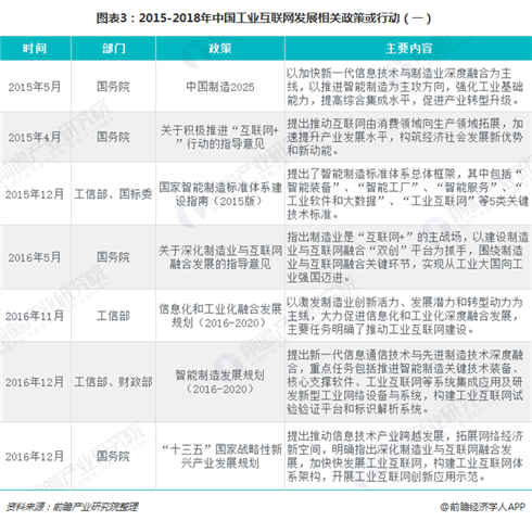 图表3：2015-2018年中国工业互联网发展相关政策或行动（一）