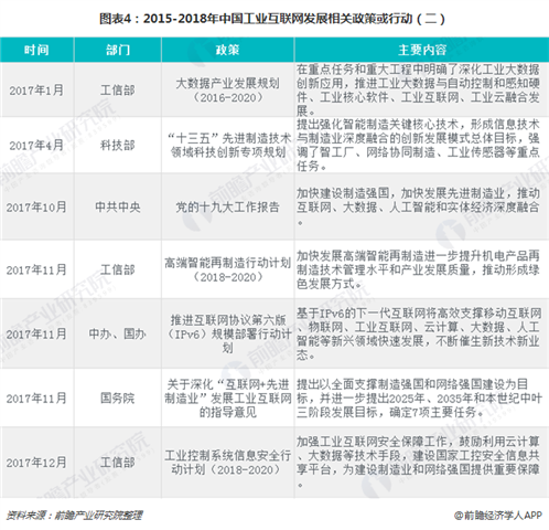 图表4：2015-2018年中国工业互联网发展相关政策或行动（二）